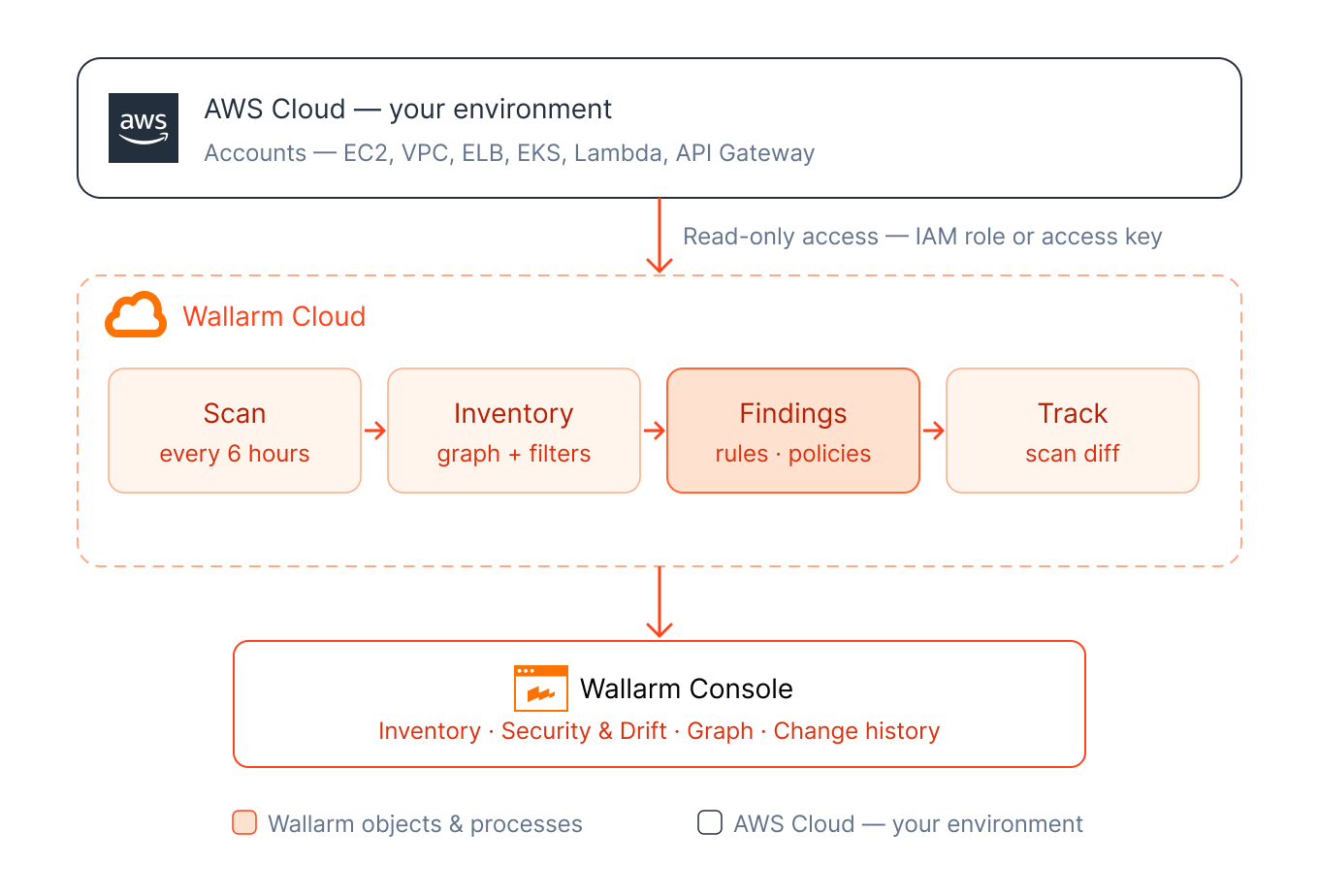 !Infrastructure Discovery diagram
