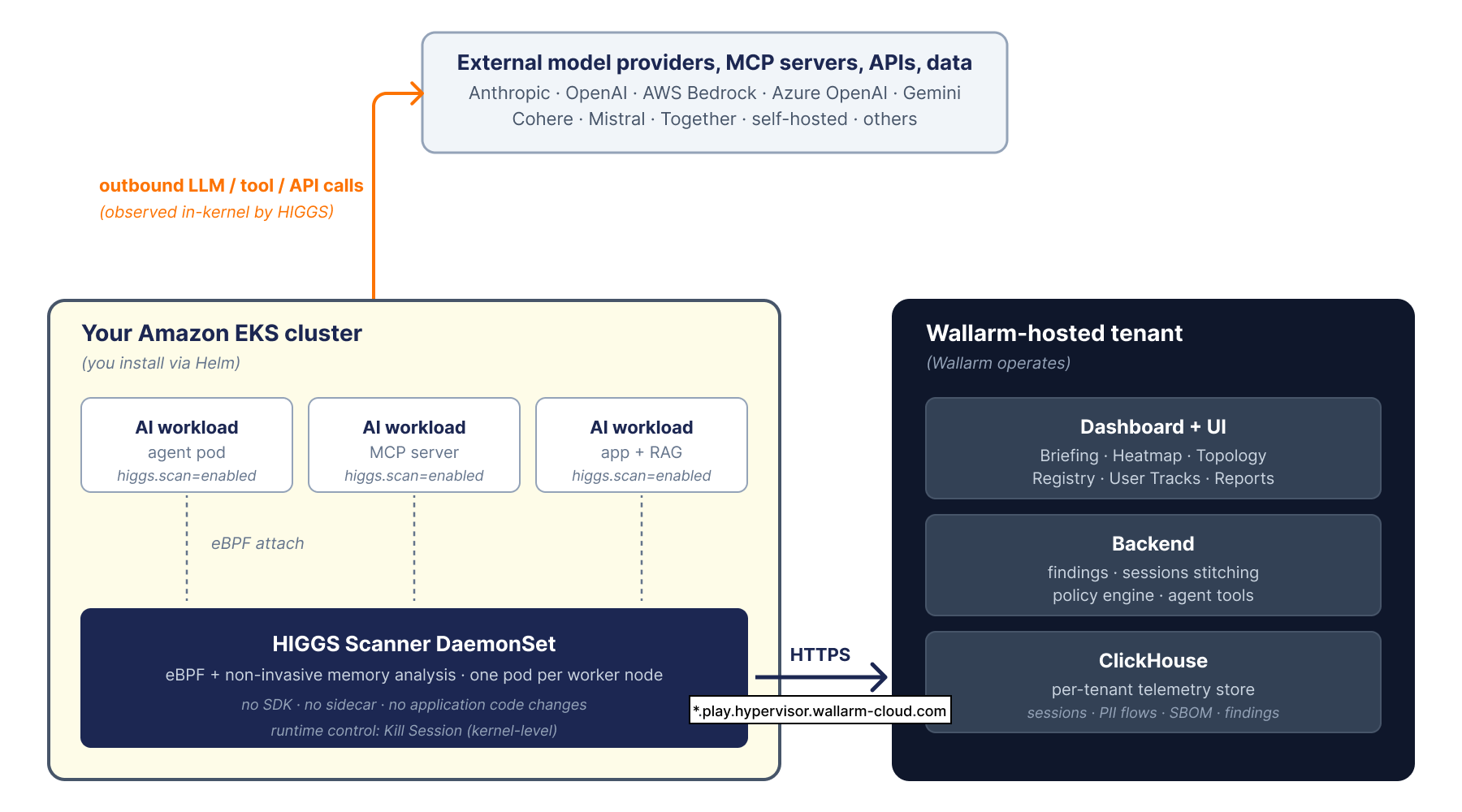 AI Hypervisor architecture: HIGGS Scanner DaemonSet in customer EKS cluster uploads observations over HTTPS to a Wallarm-hosted tenant containing dashboard, backend, and ClickHouse